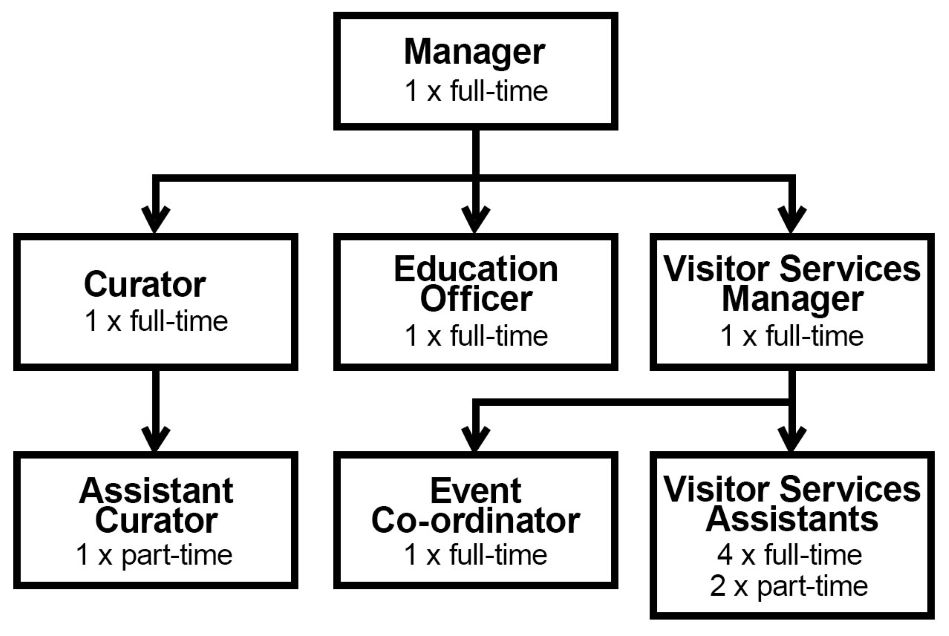 An example of an organogram, featuring three levels of hierarchy from Manager to assistants