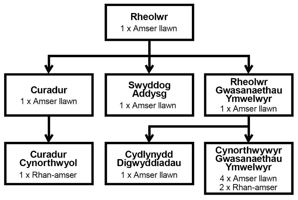 Enghraifft o organogram, yn cynnwys tair lefel o hierarchaeth o'r Rheolwr i gynorthwywyr