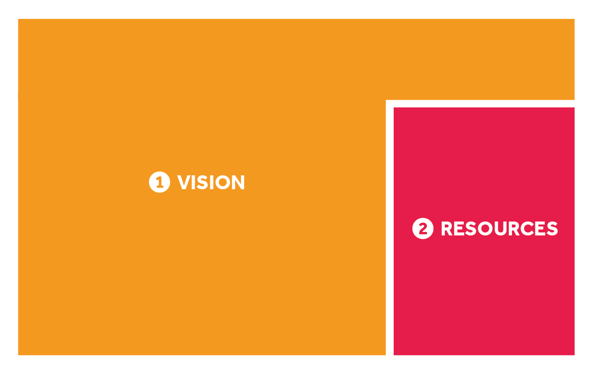 A planning sheet with two sections named 1 Vision and 2 Resources