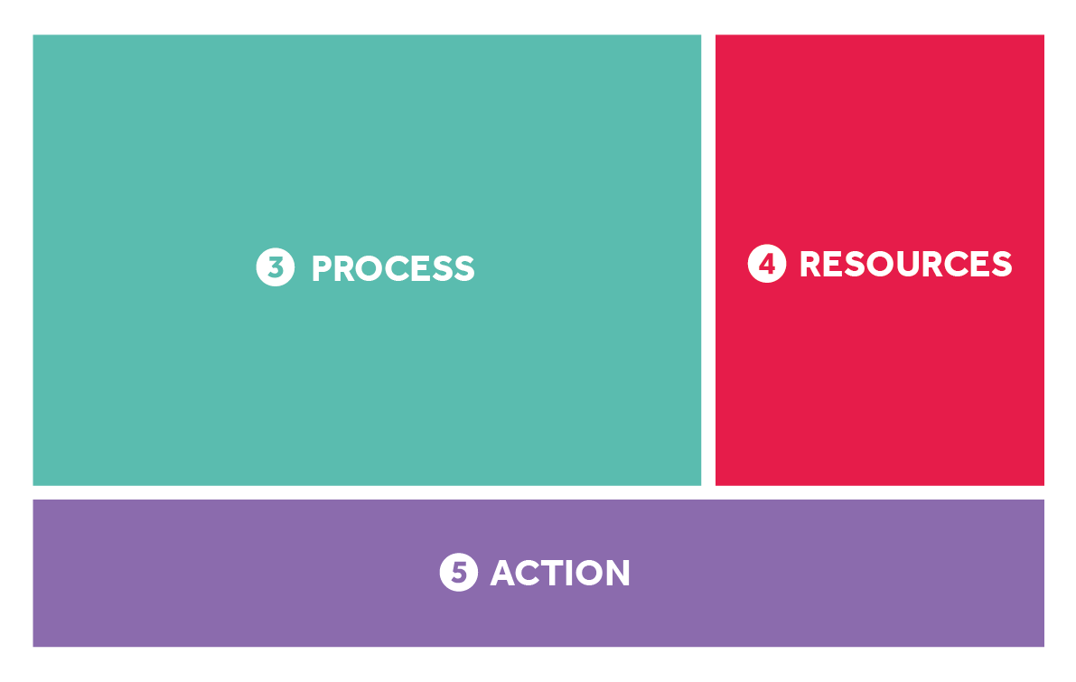 A planning sheet with three sections named 3 Process, 4 Resources and 5 Action