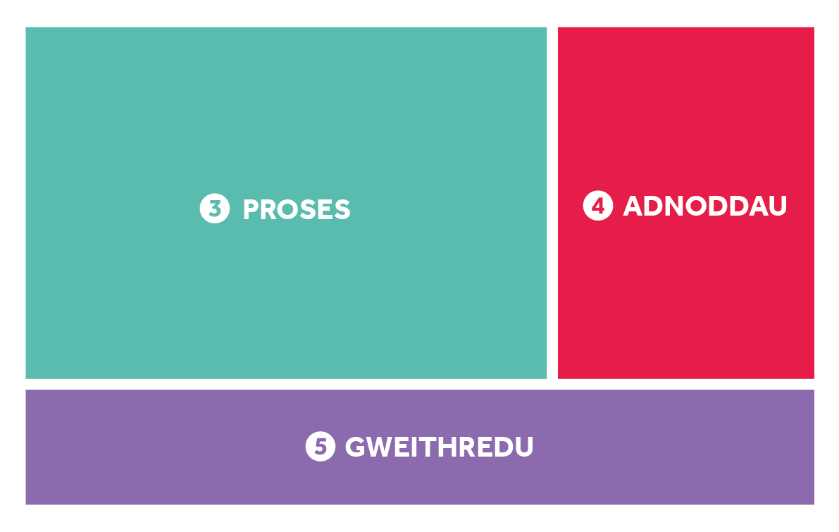 Tudalen gynllunydd gyda thri bocs wedi'u marcio 3 Proses, 4 Adnoddau a 5 Gweithredu