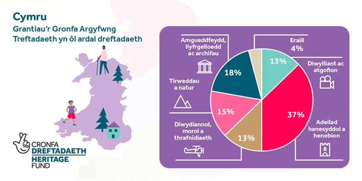 Grants in Wales