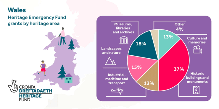 An infographic with a map of Wales and the breakdown of grants by heritage type