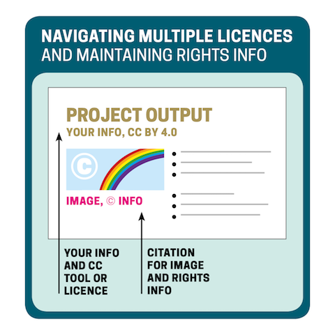 Delwedd ffeithlun gyda'r teitl 'Llywio trwyddedau lluosog a chynnal gwybodaeth am hawliau'. Mae'r ddelwedd yn gynrychiolaeth arddull o dudalen deitl cyhoeddiad. Mae'r dudalen yn wyn gyda phennawd brown yn darllen 'Allbwn Prosiect' mewn priflythrennau. Dilynir y pennawd hwn gan is-bennawd yn yr un lliw yn dweud Your info' comma CC BY 4.0. Mae saeth ddu yn pwyntio at y llinell hon ac yn nodi y dylai gynnwys eich gwybodaeth a'r offeryn neu drwydded CC. Mae'r dudalen hefyd  yn cynnwys delwedd arddull o enfys yn erbyn cefndir glas. Gallwch ddarllen 'Image', y symbol hawlfraint, ac 'Info', a ysgrifennwyd mewn pinc yn y capsiwn islaw'r ddelwedd. Mae saeth ddu yn pwyntio at y testun yn y capsiwn ac yn nodi y dylai gynnwys y dyfynnod ar gyfer y wybodaeth am ddelwedd a hawliau. Pwyntiau bwled du a llinellau syth du i'r dde o'r ddelwedd yn defnyddio testun sy'n llenwi gweddill y dudalen glawr