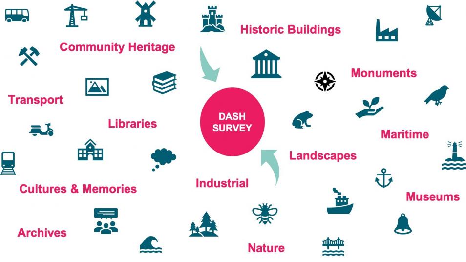Graphic showing different types of heritage organisations feeding into the survey