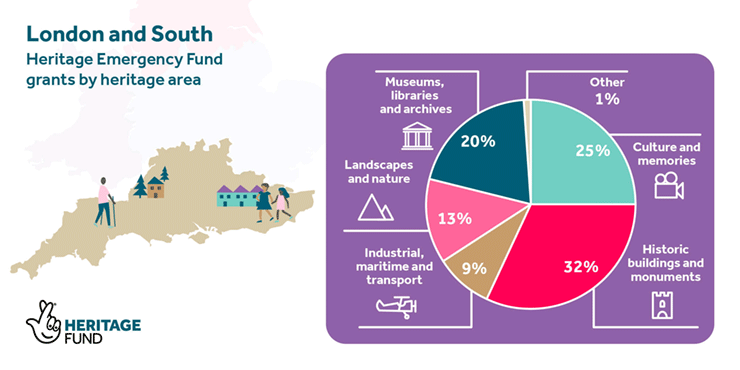 An infographic with a map of London & the South and the breakdown of grants by heritage type