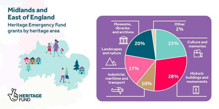 An infographic with a map of Midlands & the East and the breakdown of grants by heritage type