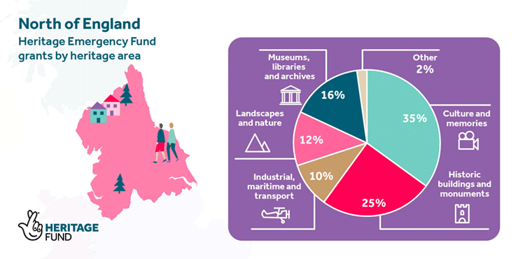 An infographic with a map of the North and the breakdown of grants by heritage type