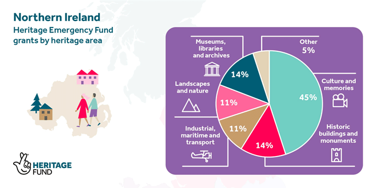 An infographic with a map of Northern Ireland and the breakdown of grants by heritage type