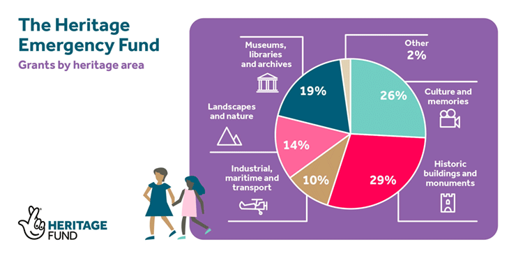 A pie chart showing the UK distribution of grants by heritage type