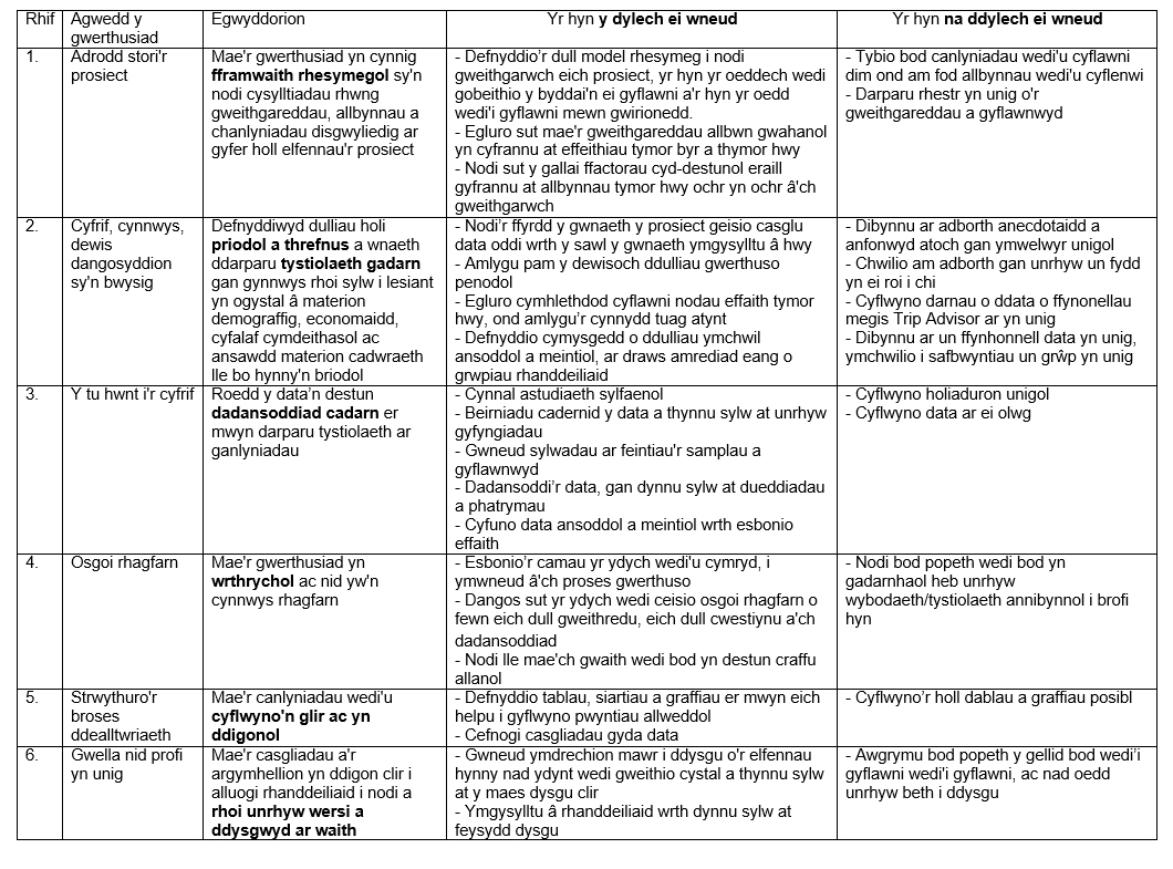 Six Principles to adhere to when writing your self-evaluation report