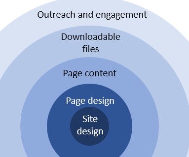Onion diagram showing 5 different layers of a website - site design, page design, page content, downloads and outreach/engagement