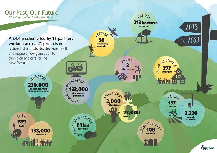 summary of key outcomes and achievements made by the project