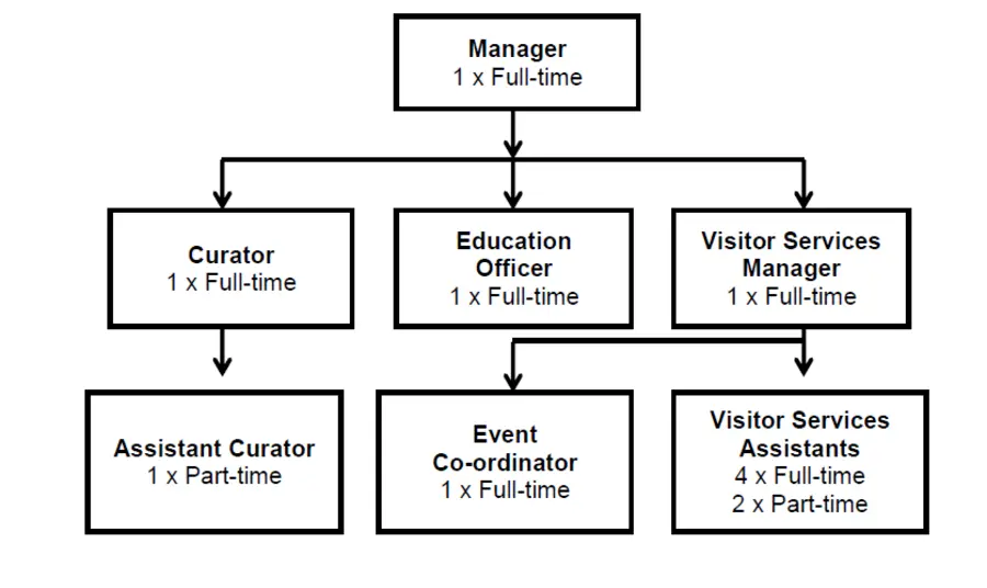 Example organogram