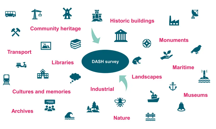 Calling all heritage organisations: address your digital needs by taking the DASH survey A graphic showing different types of heritage organisation feeding into the DASH survey, accompanied by the words "DASH Survey: Helping UK heritage learn more about their people's digital attitudes and skills"