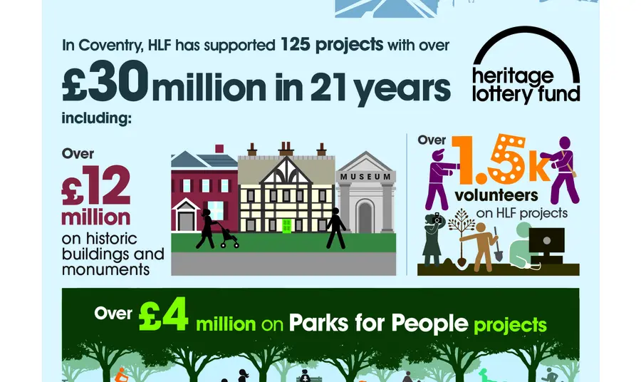 Graphic highlighting HLF investment in Coventry