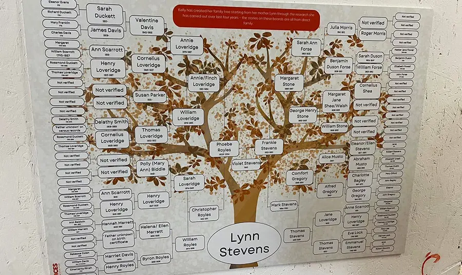 A poster showing a family tree