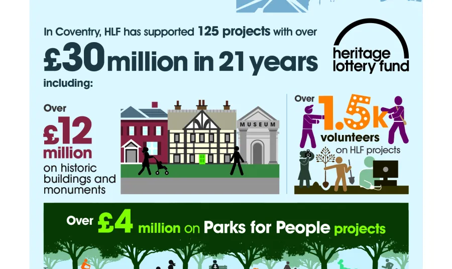 Graphic highlighting HLF investment in Coventry