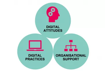 Graphic with the words "Digital Attitudes, Digital Practices, Organisational Support"