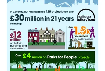 Graphic highlighting HLF investment in Coventry