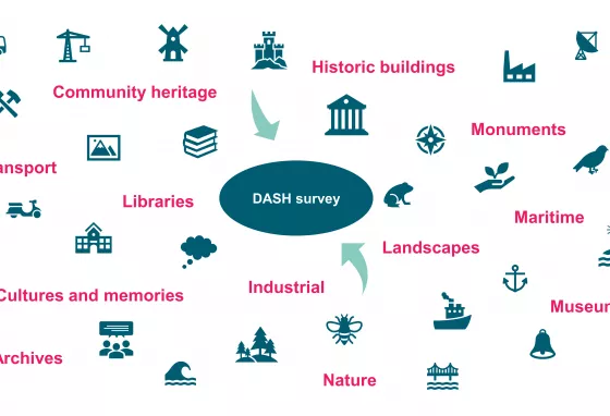 Calling all heritage organisations: address your digital needs by taking the DASH survey A graphic showing different types of heritage organisation feeding into the DASH survey, accompanied by the words "DASH Survey: Helping UK heritage learn more about their people's digital attitudes and skills"