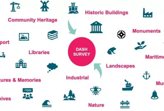 Tell us your digital needs through the DASH survey A drawing showing different types of heritage organisation feeding into the DASH survey