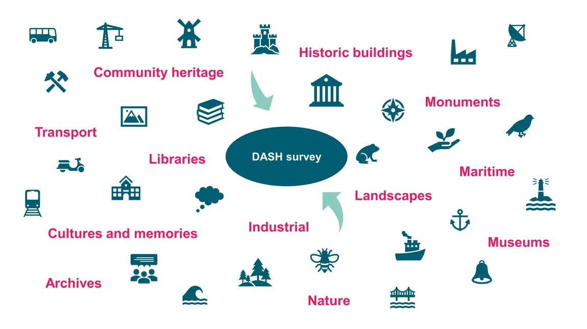 Calling all heritage organisations: address your digital needs by taking the DASH survey A graphic showing different types of heritage organisation feeding into the DASH survey, accompanied by the words "DASH Survey: Helping UK heritage learn more about their people's digital attitudes and skills"