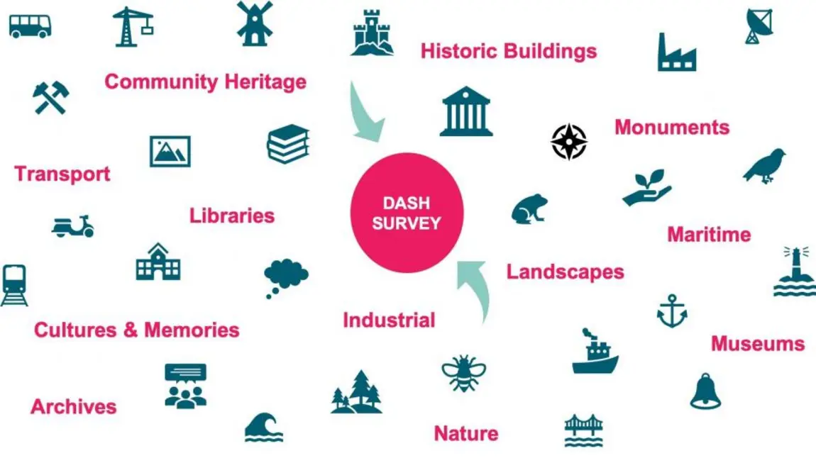 A drawing showing different types of heritage organisation feeding into the DASH survey