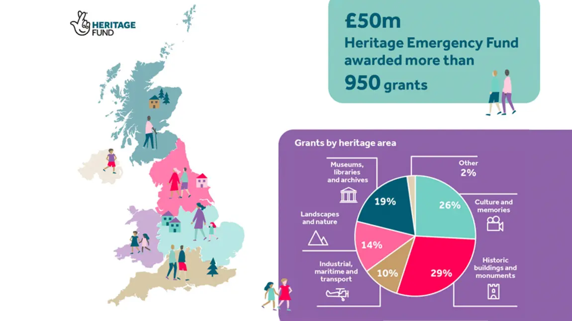 An infographic showing a map of the UK and a pie chart with a breakdown of grants by heritage type