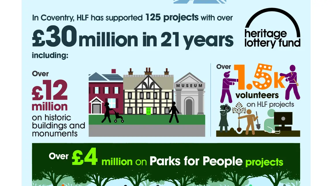 HLF invests £30m in Coventry’s transformation over 21 years Graphic highlighting HLF investment in Coventry