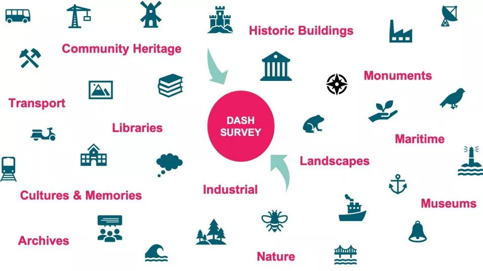 Digitial Attitudes and Skills DASH Survey.jpg Graphic showing different types of heritage organisations feeding into the survey