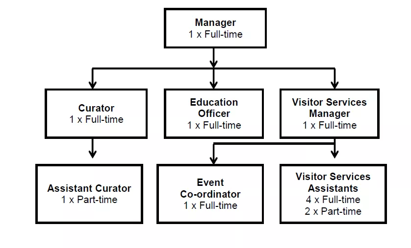 business plan template charity uk Example organogram